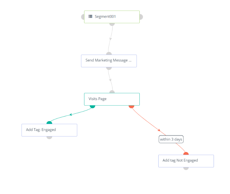 How to use Adaptix’s automation builder Adaptix