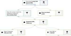 Marketing Automation
