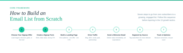 How to Build an Email List (Core Framework)