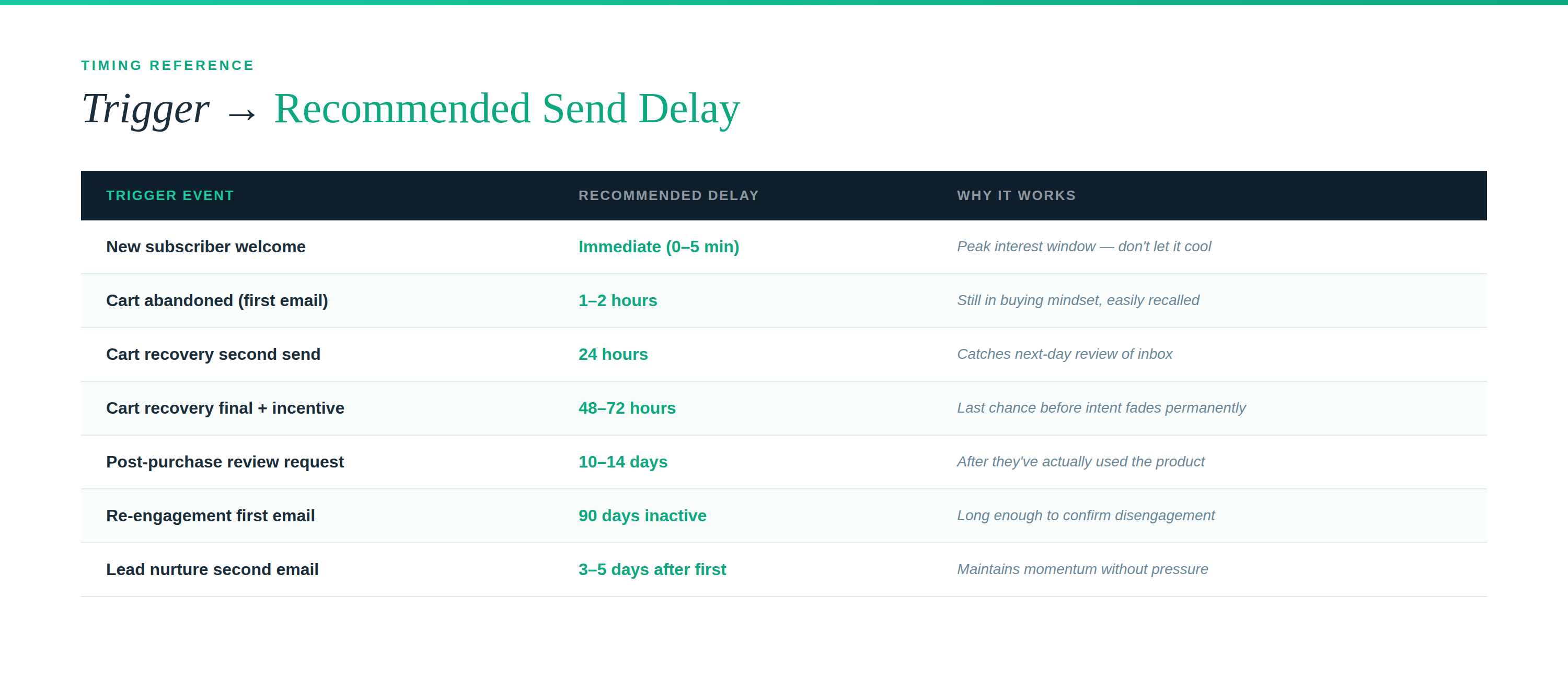 Timing table marketing automation