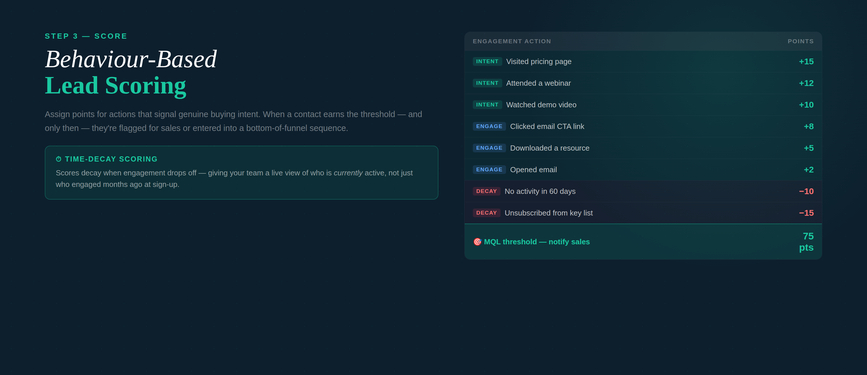 Lead scoring model — 8-row score table with Intent/Engage/Decay labels, time-decay explanation, and 75-point MQL threshold