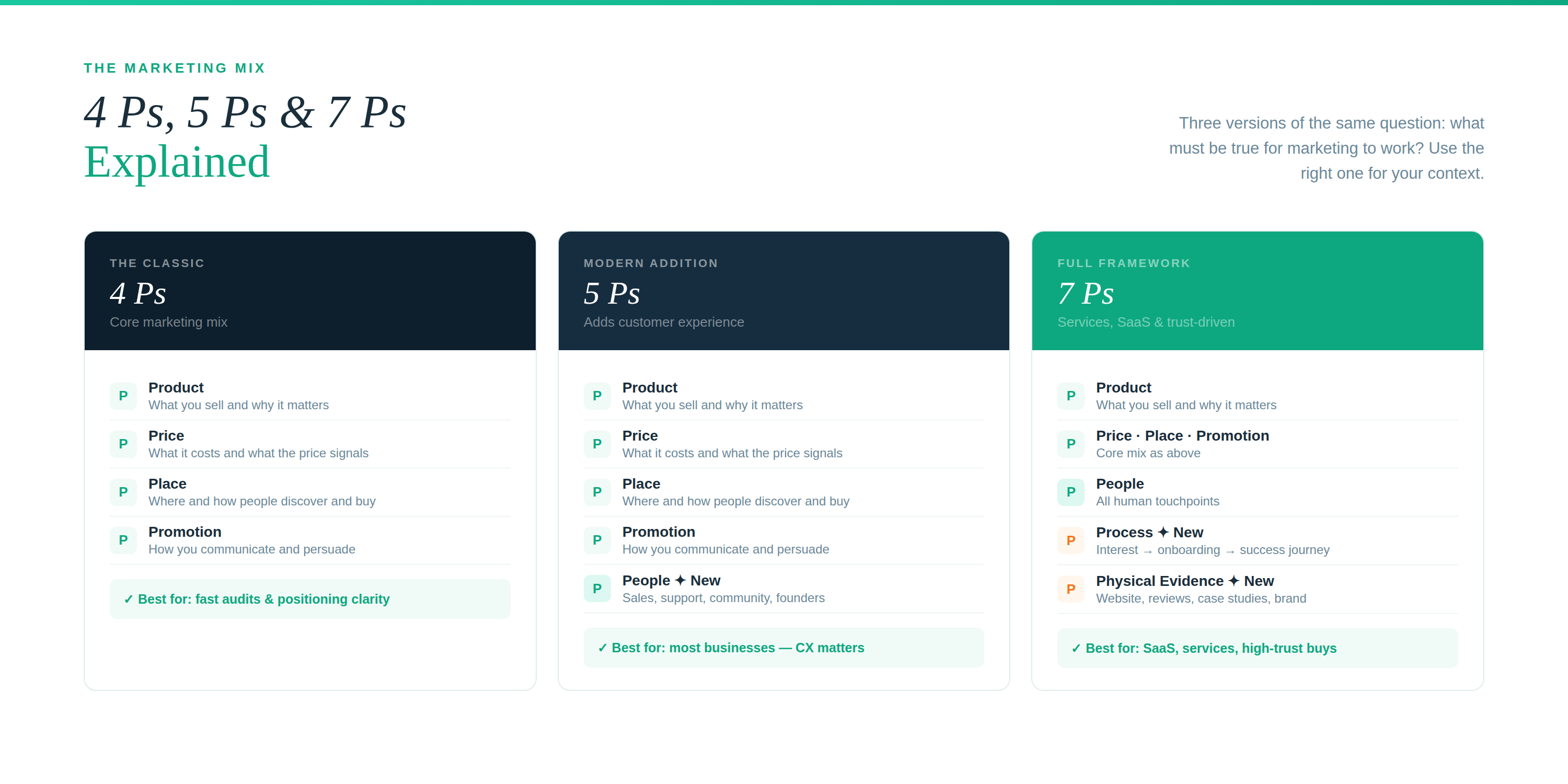 Side-by-side 4 Ps / 5 Ps / 7 Ps comparison with use-case guidance