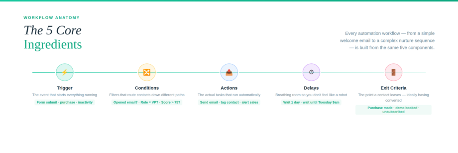 Split layout — dark code block on left with annotated component guide (braces, pipes, options, nesting) on right