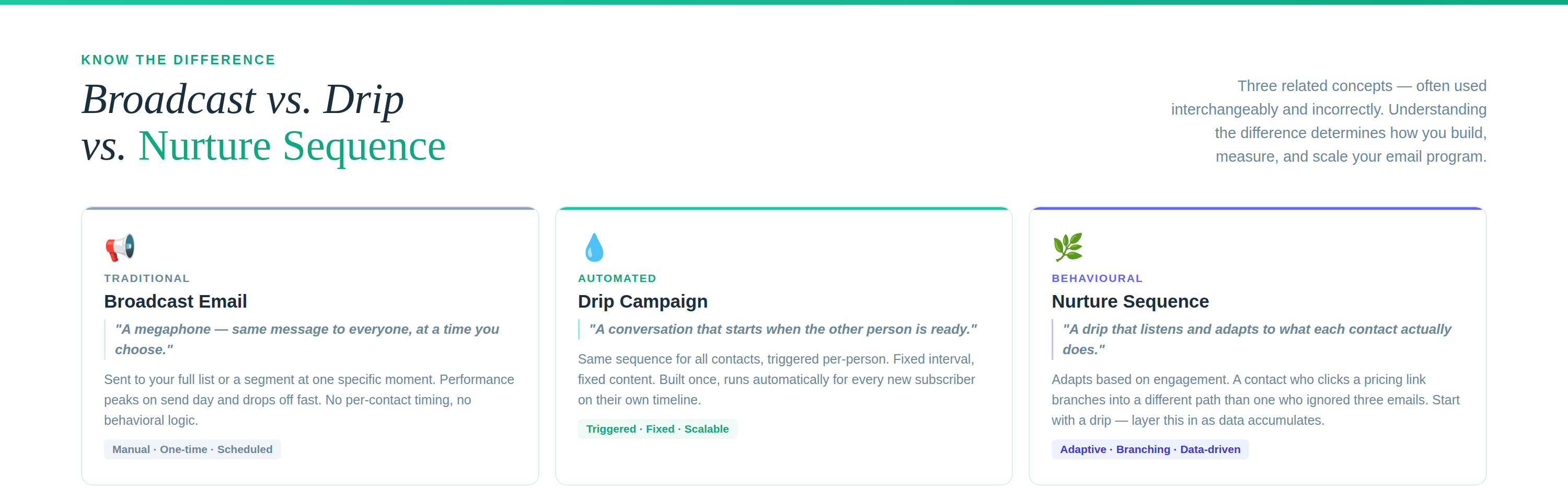 3-column: Broadcast vs. Drip Campaign vs. Nurture Sequence — with analogies and key distinctions