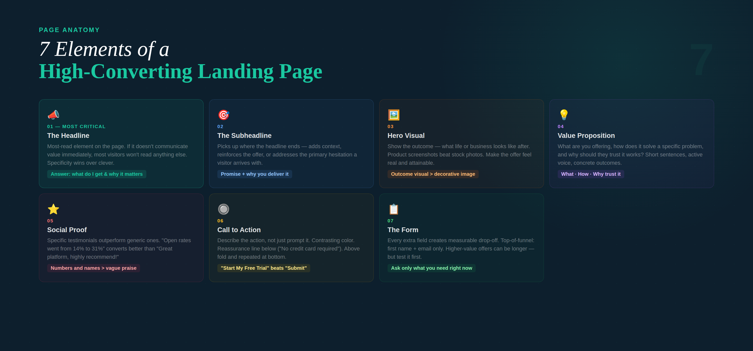 All 7 anatomy elements in a dark 4+3 grid — Headline highlighted as most critical, each with a named conversion rule
