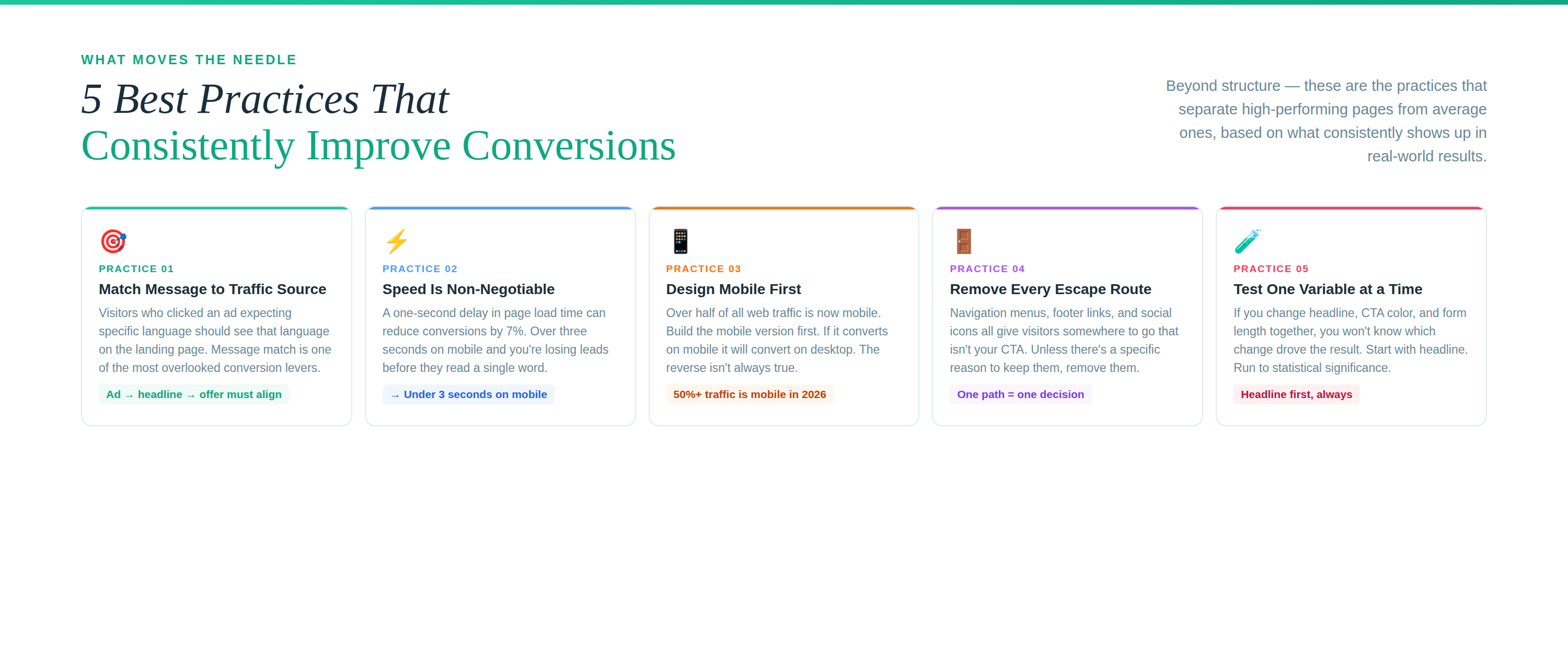 5 best practices — Message Match, Speed, Mobile-First, Remove Escape Routes, Test One Variable — with specific stats (7% drop per second, 50%+ mobile traffic)