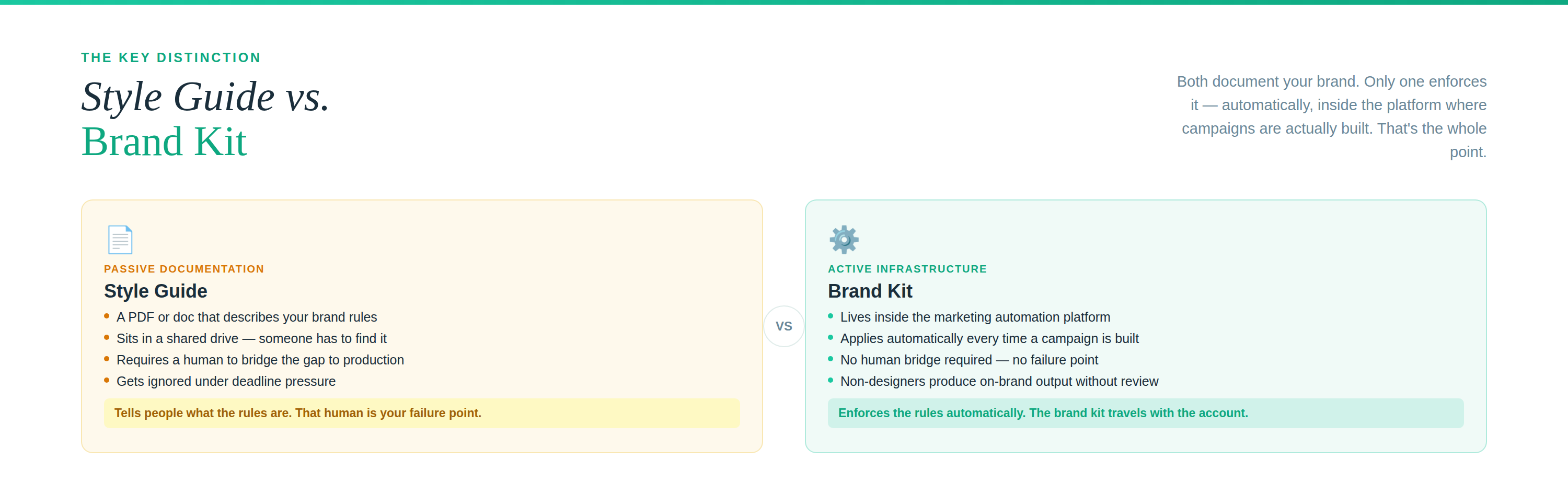 Style Guide (passive documentation in a folder) vs. Brand Kit (active infrastructure in the platform) — side-by-side with traits and verdict