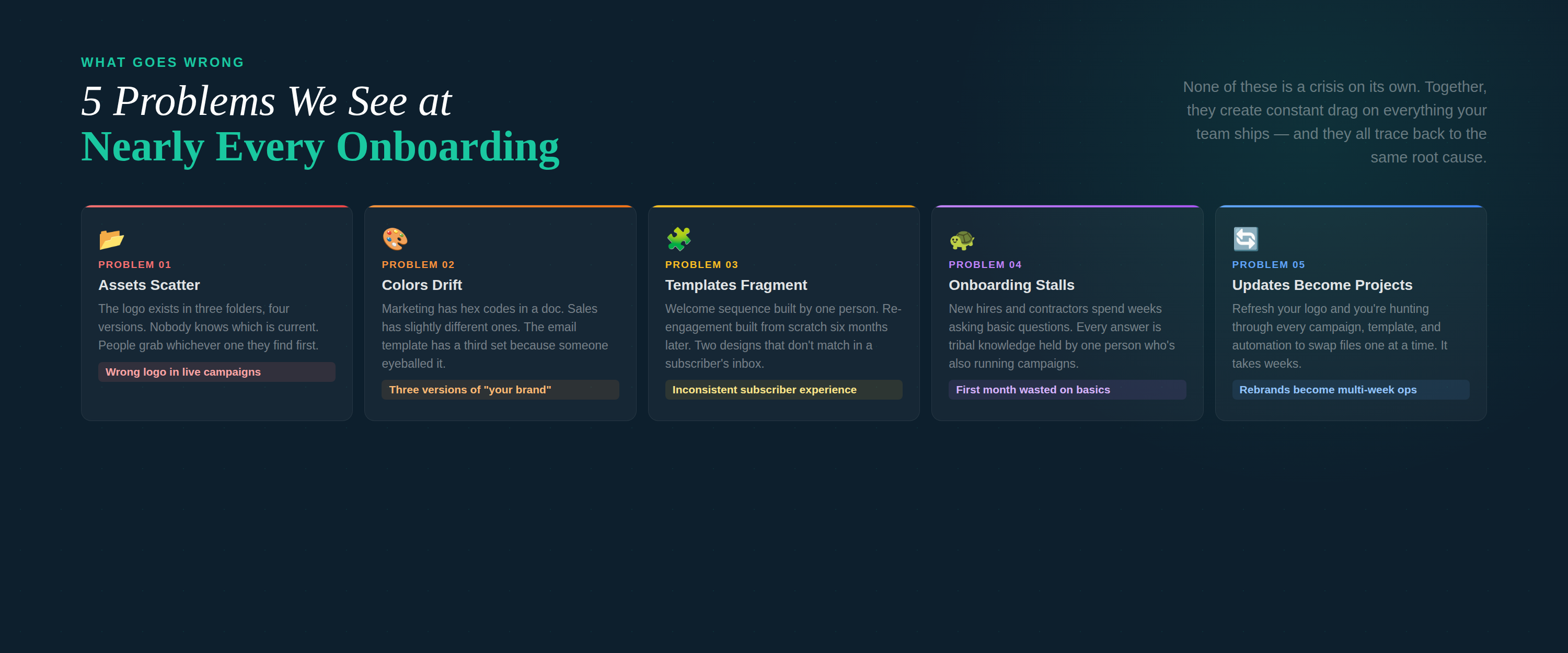 5 problems at onboarding — Assets Scatter, Colors Drift, Templates Fragment, Onboarding Stalls, Updates Become Projects — dark 5-column grid with consequence tags