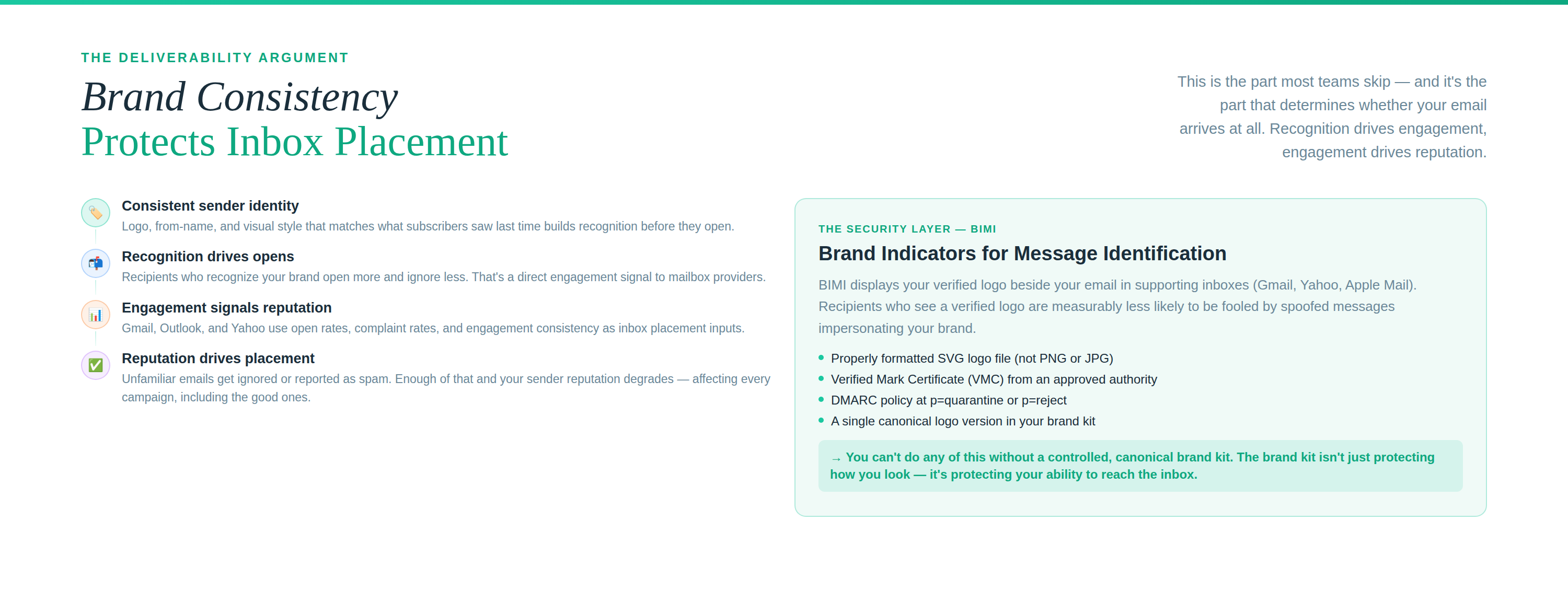 Deliverability argument — 4-step chain (consistent identity → recognition → engagement → reputation) on the left; BIMI spotlight with requirements and payoff on the right