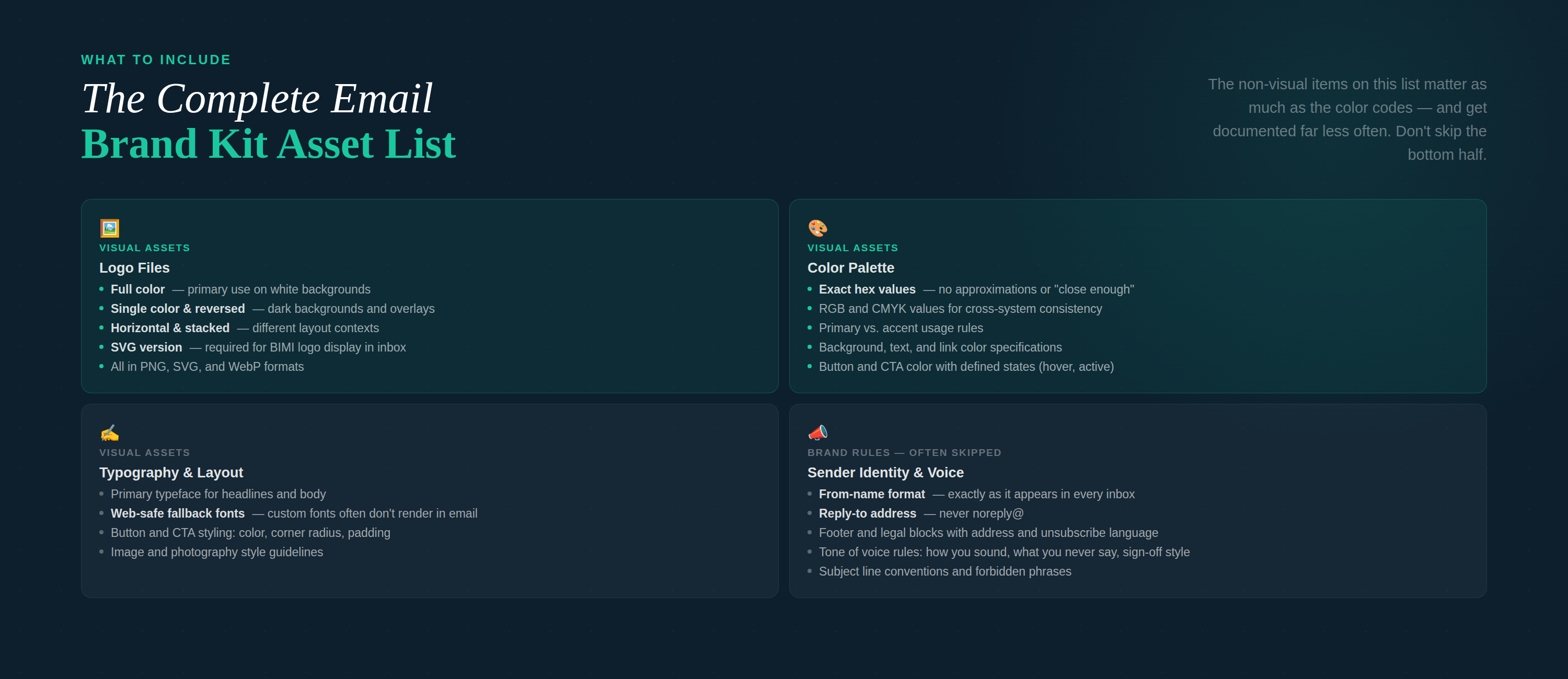 Complete brand kit asset list — 4 categories (Logo Files, Color Palette, Typography & Layout, Sender Identity & Voice) in a dark 2×2 grid with the non-visual items highlighted