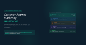5-stage customer journey arc diagram showing Awareness, Consideration, Decision, Retention, and Advocacy stages — each with the customer's question and automation response, in Adaptix teal and navy brand colors