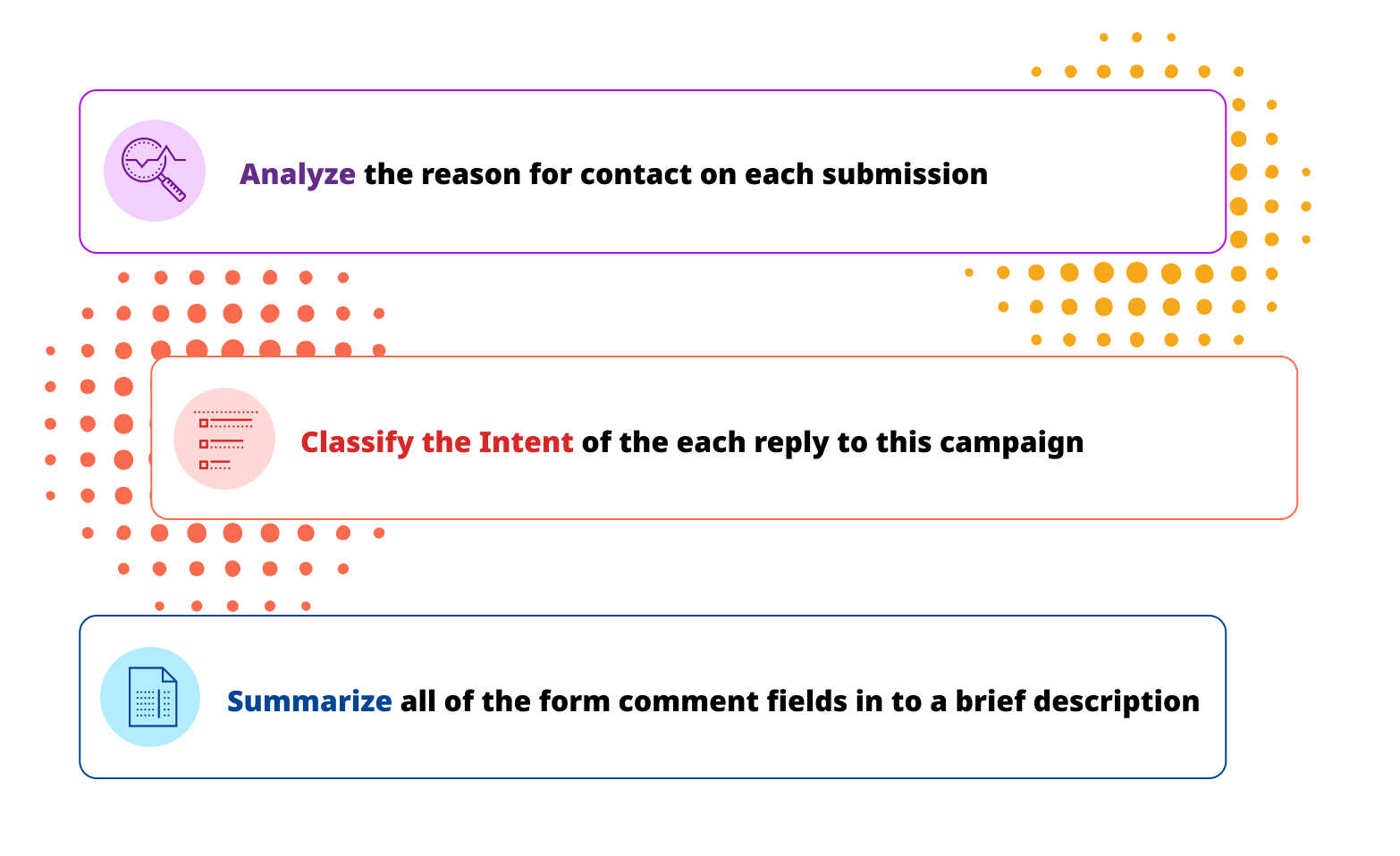Three boxes with icons and text: Analyze, Classify the Intent, Summarize.