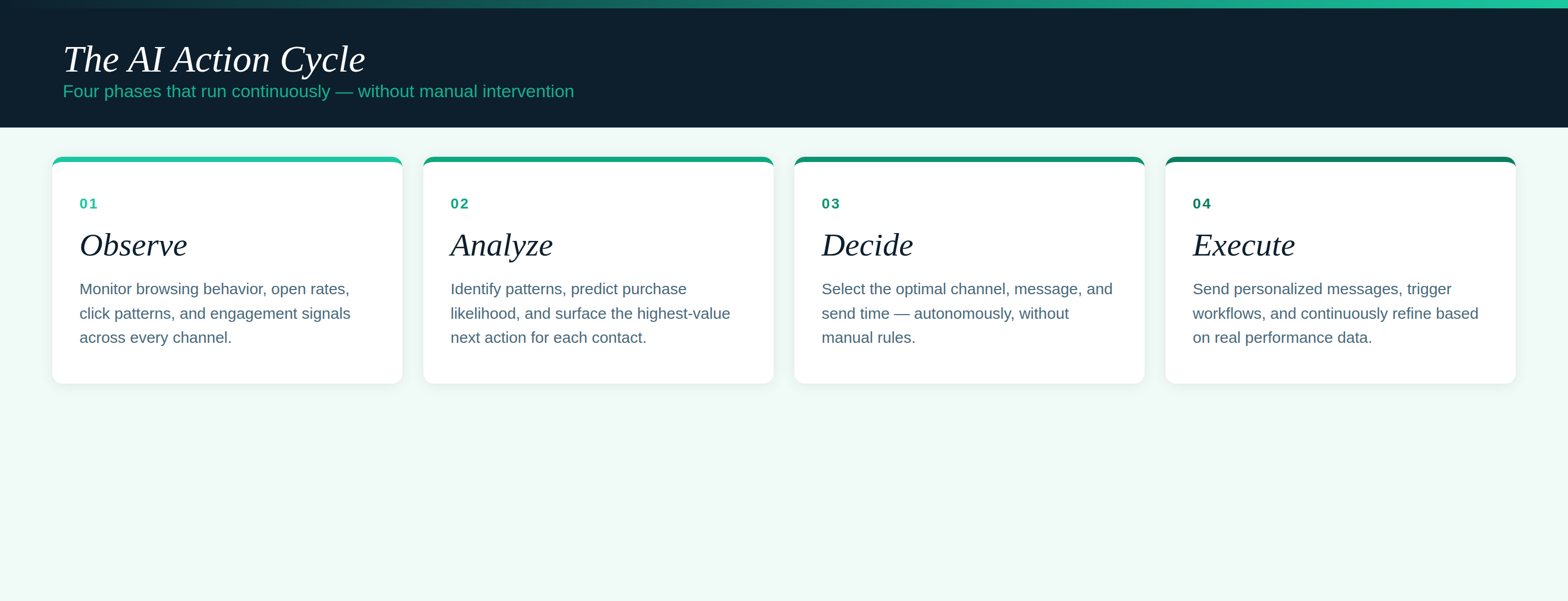 AI Cycle — Four-step Observe → Analyze → Decide → Execute flow cards