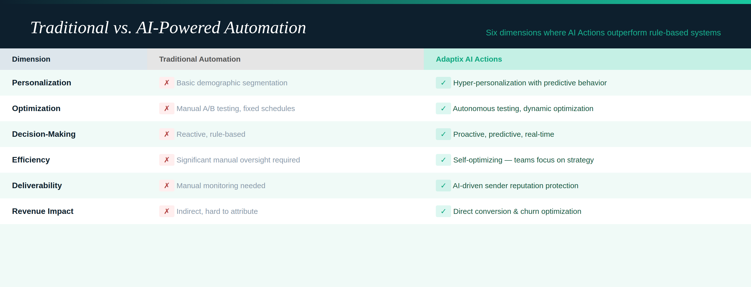 Comparison — Six-row Traditional vs. AI Actions table with red/green indicators