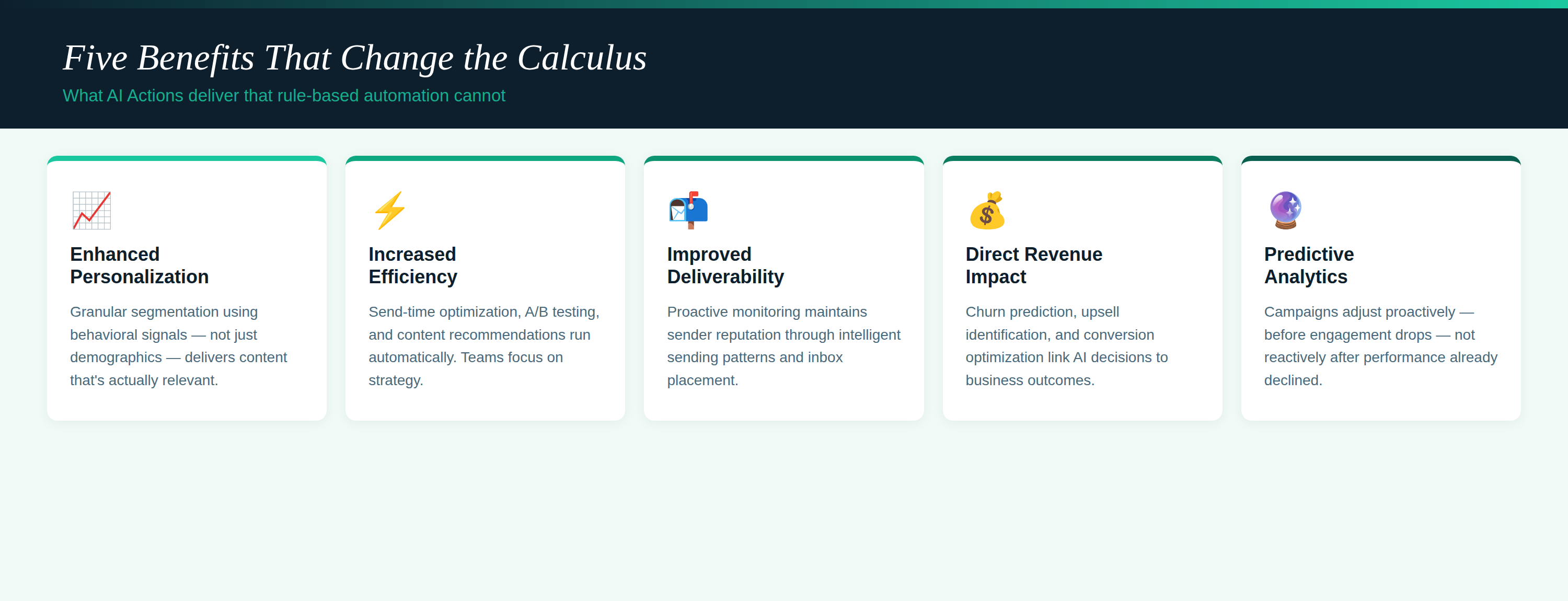 Five benefit cards (Personalization, Efficiency, Deliverability, Revenue, Predictive)