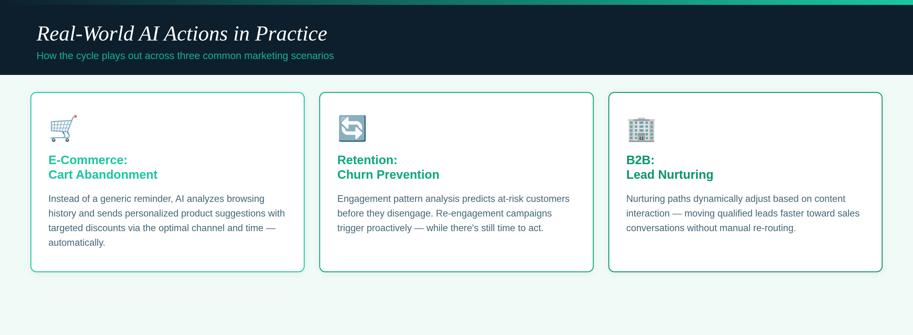 Scenarios — Three real-world use cases: E-commerce, Retention, B2B nurturing
