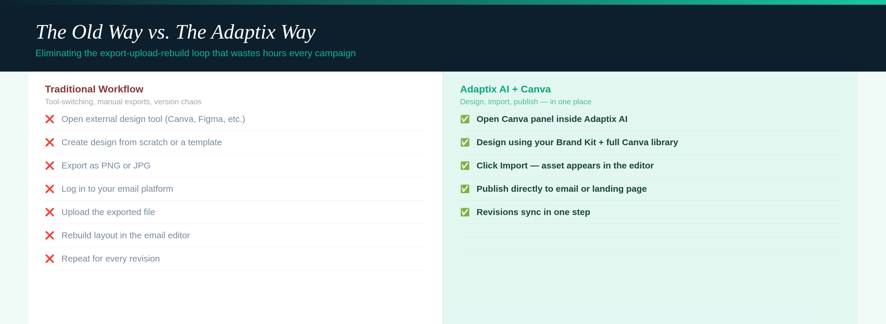 Side-by-side comparison of a traditional design workflow — seven manual steps involving exports and re-uploads — versus the Adaptix AI and Canva integrated workflow, which reduces the process to four steps ending in direct publish.