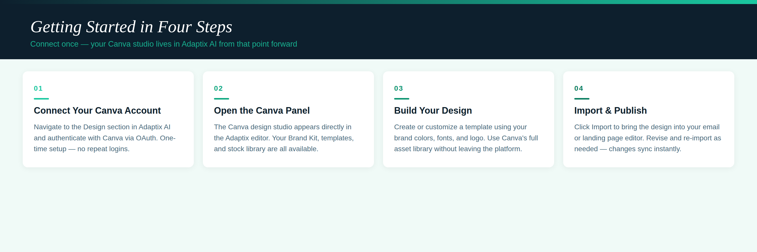 Four-step guide to connecting Canva inside Adaptix AI: connect your Canva account via OAuth, open the Canva panel, build your design using your Brand Kit, then import and publish directly to your email or landing page.