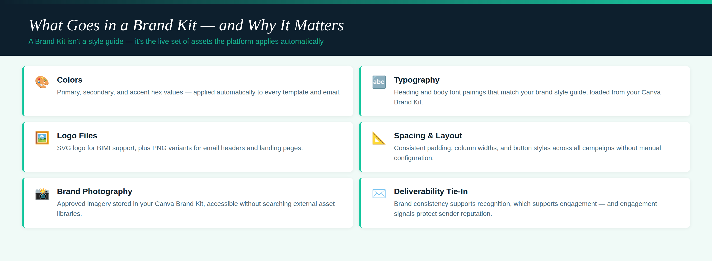Six-element grid explaining what belongs in a marketing Brand Kit: colors, typography, logo files, spacing and layout, brand photography, and how brand consistency ties into email deliverability and sender reputation.