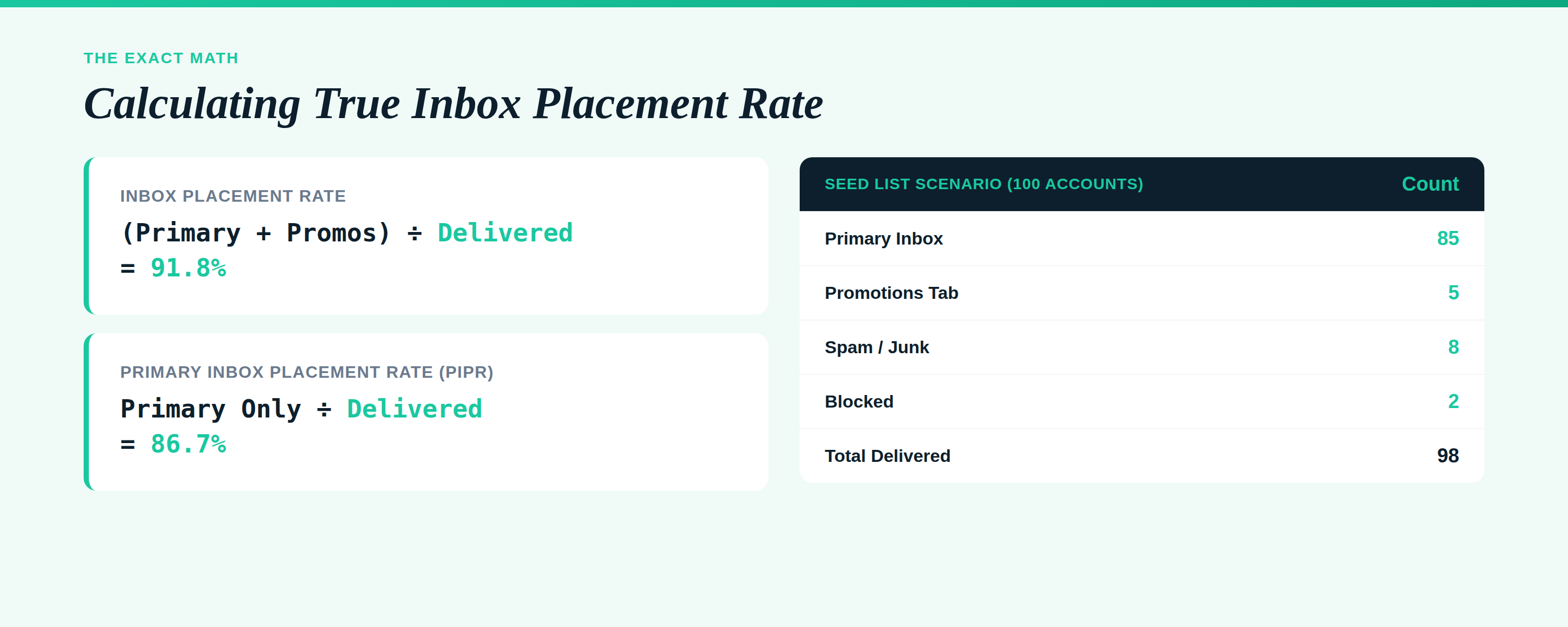 Data graphic showing the formulas for inbox placement rate (91.8%) and primary inbox placement rate (86.7%) alongside a seed list scenario table with 100 test accounts