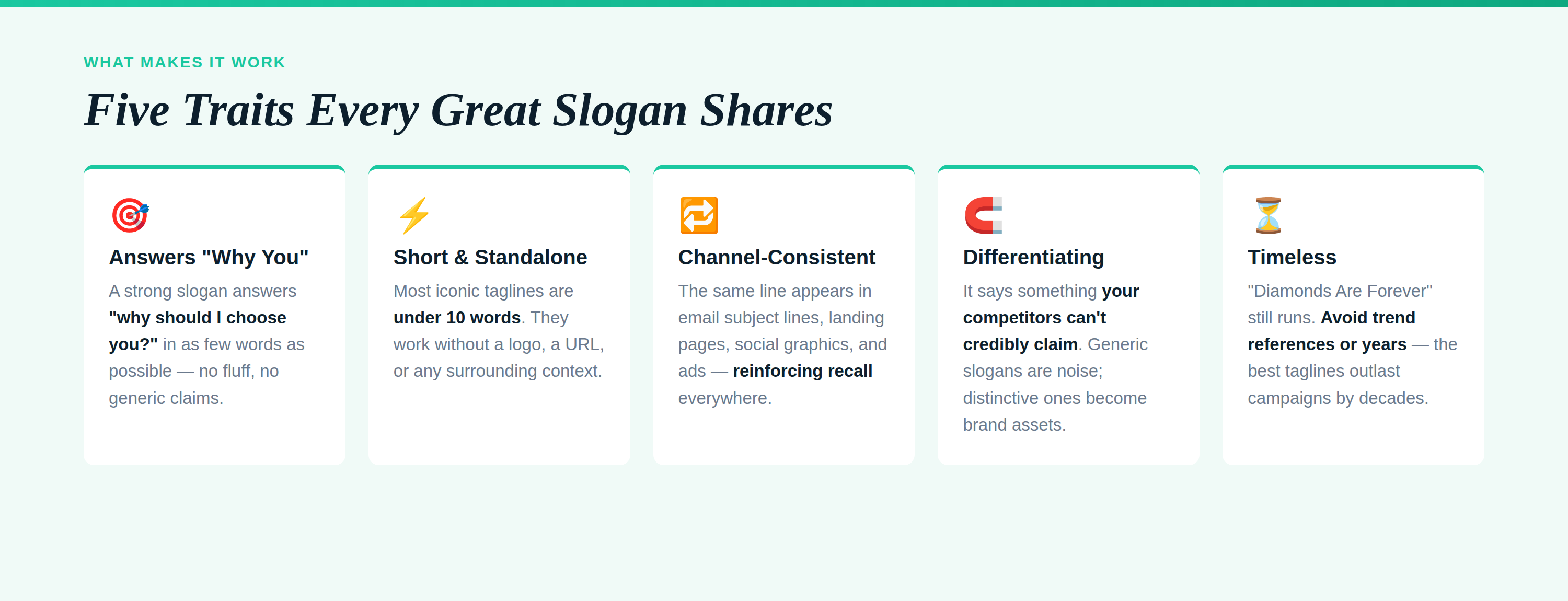 Five-card light panel graphic listing the traits of a great slogan: answers “Why You,” short and standalone, channel-consistent, differentiating, and timeless — with supporting examples from Nike, De Beers, and others